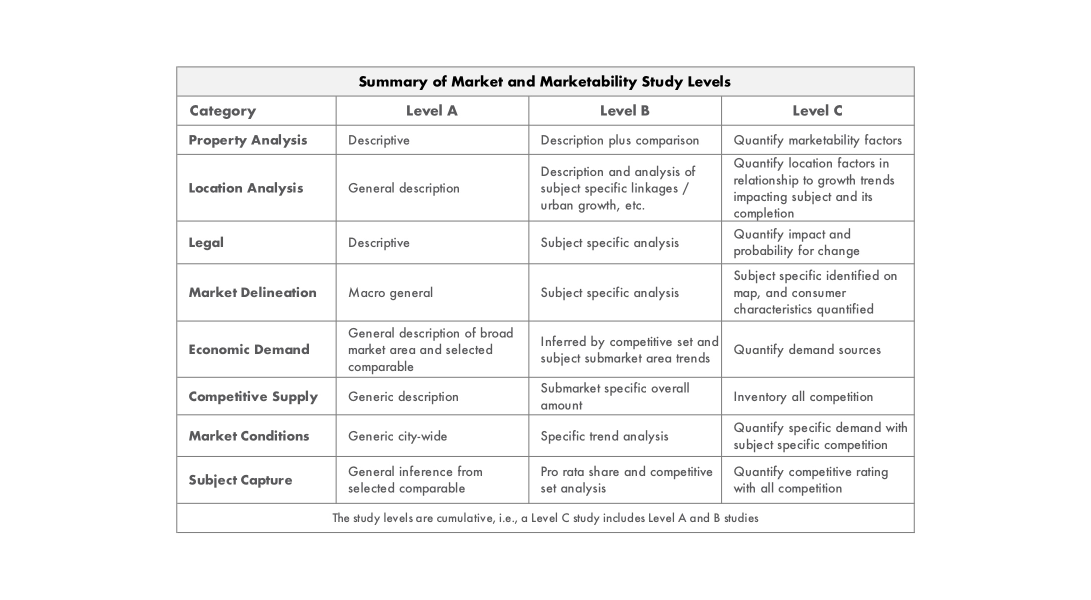 appraisal market study levels